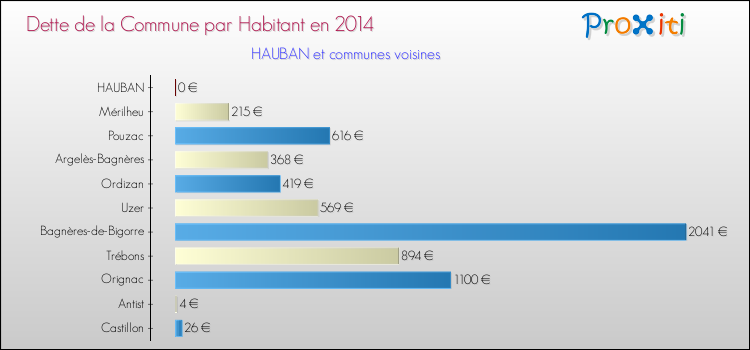 Dette par habitant de la commune en 2014 pour HAUBAN et les communes proches Comparaison de la dette par habitant de la commune en 2014 pour HAUBAN et les communes voisines