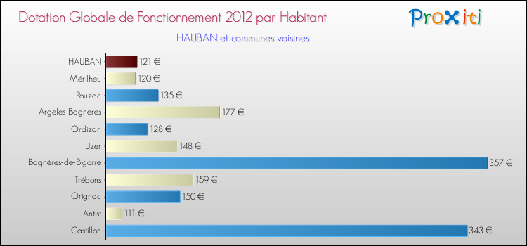 Montant des dotations globales de fonctionnement DGF par Habitant pour HAUBAN et les communes proches Comparaison des des dotations globales de fonctionnement DGF par habitant pour HAUBAN et les communes voisines