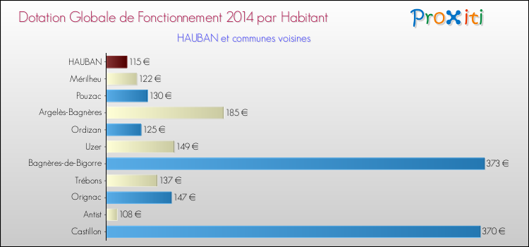 Montant des dotations globales de fonctionnement DGF par Habitant pour HAUBAN et les communes proches en 2014. Comparaison des des dotations globales de fonctionnement DGF par habitant pour HAUBAN et les communes voisines en 2014.