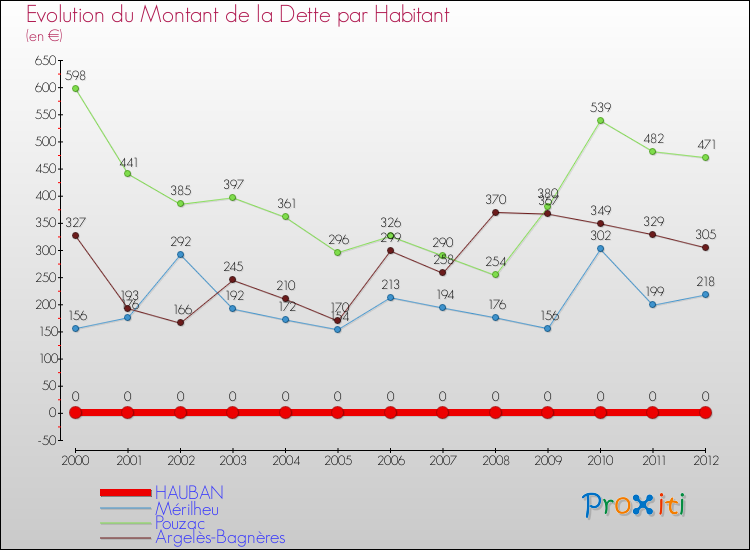 Evolution de la dette par habitant pour la commune de HAUBAN et les communes proches de 2000 à 2012 Comparaison de la dette par habitant pour HAUBAN et les communes voisines de 2000 à 2012