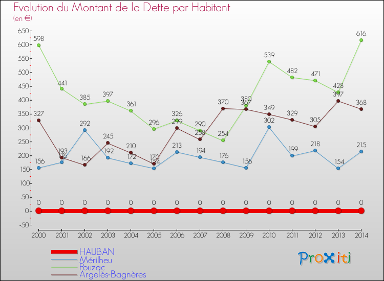Evolution de la dette par habitant pour la commune de HAUBAN et les communes proches de 2000 à 2014 Comparaison de la dette par habitant pour HAUBAN et les communes voisines de 2000 à 2014