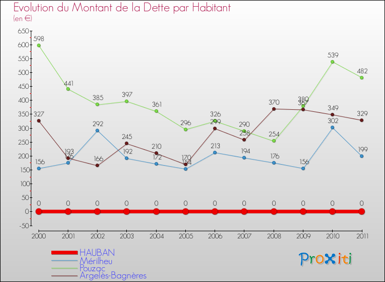 Evolution de la dette par habitant pour la commune de HAUBAN et les communes proches Comparaison de la dette par habitant pour HAUBAN et les communes voisines