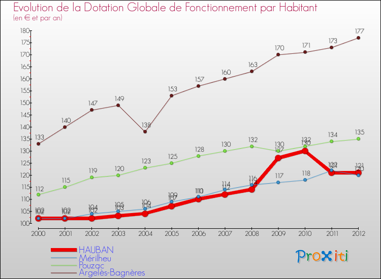 Evolution et montant de la dotation globale de fonctionnement par Habitant pour HAUBAN et les communes proches Comparaison des dotations globales de fonctionnement par habitant pour HAUBAN et les communes voisines