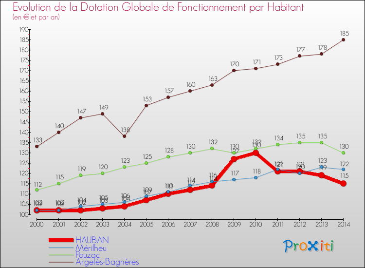 Evolution et montant de la dotation globale de fonctionnement par Habitant pour HAUBAN et les communes proches de 2000 à 2014. Comparaison des dotations globales de fonctionnement par habitant pour HAUBAN et les communes voisines de 2000 à 2014.
