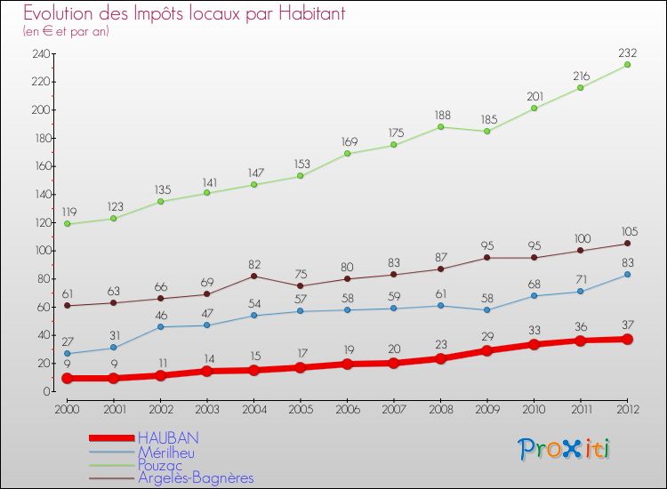Evolution et montant des impôts locaux par Habitant pour HAUBAN et les communes proches Comparaison des impôts locaux par habitant pour HAUBAN et les communes voisines