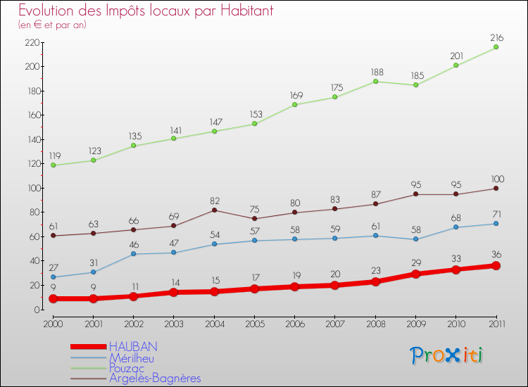 Evolution et montant des impôts locaux par Habitant pour HAUBAN et les communes proches Comparaison des impôts locaux par habitant pour HAUBAN et les communes voisines