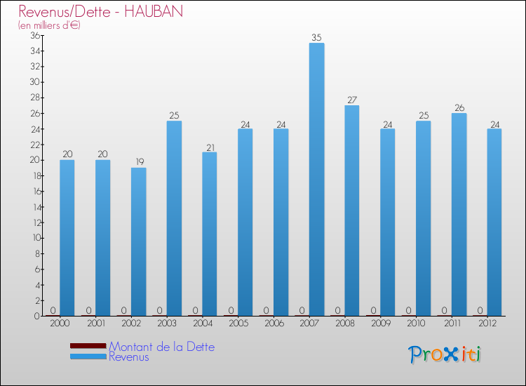 Evolution comparée de la dette et des revenus pour la commune de HAUBAN de 2000 à 2012 Comparaison de la dette et des revenus pour HAUBAN de 2000 à 2012