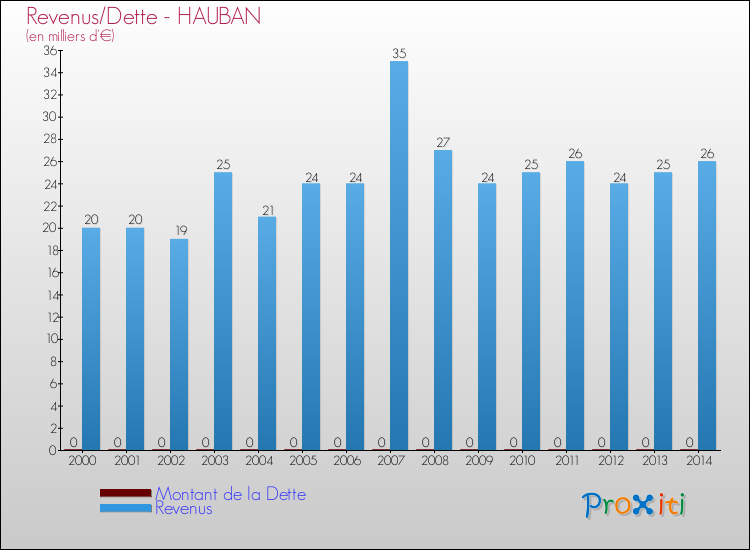 Evolution comparée de la dette et des revenus pour la commune de HAUBAN de 2000 à 2014 Comparaison de la dette et des revenus pour HAUBAN de 2000 à 2014