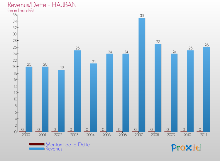 Evolution comparée de la dette et des revenus pour la commune de HAUBAN de 2000 à 2011 Comparaison de la dette et des revenus pour HAUBAN de 2000 à 2011