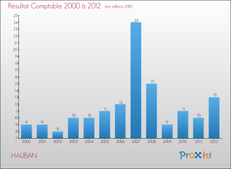 Evolution du résultat comptable pour la commune de HAUBAN de 2000 à 2012 Evolution du résultat comptable pour HAUBAN de 2000 à 2012