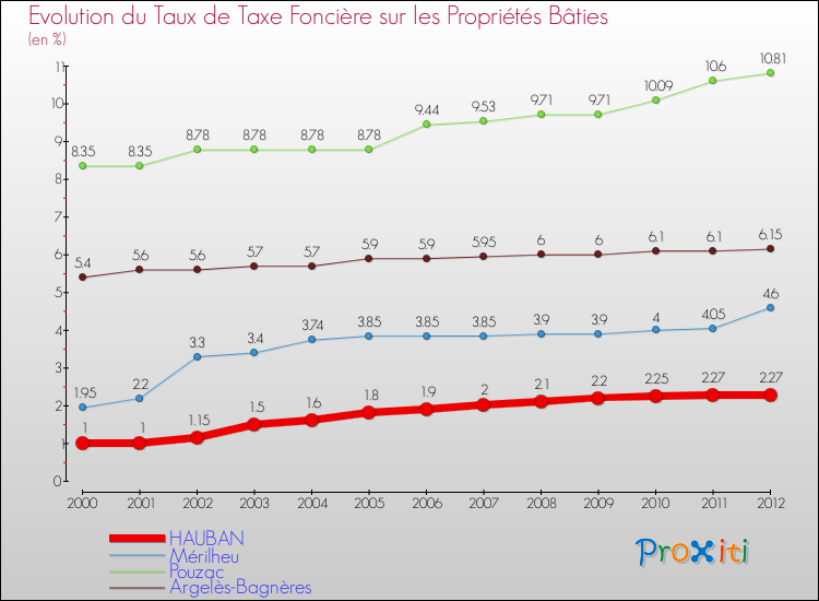 Evolution du taux de la taxe foncière sur le bati pour HAUBAN et les communes proches de 2000 à 2012 Comparaison des taux de taxe foncière sur le bati pour HAUBAN et les communes voisines de 2000 à 2012