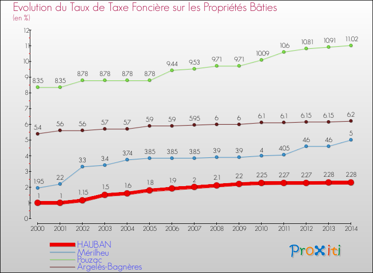 Evolution du taux de la taxe foncière sur le bati pour HAUBAN et les communes proches de 2000 à 2014 Comparaison des taux de taxe foncière sur le bati pour HAUBAN et les communes voisines de 2000 à 2014