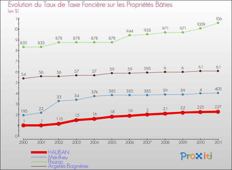 Evolution du taux de la taxe foncière sur le bati pour HAUBAN et les communes proches Comparaison des taux de taxe foncière sur le bati pour HAUBAN et les communes voisines
