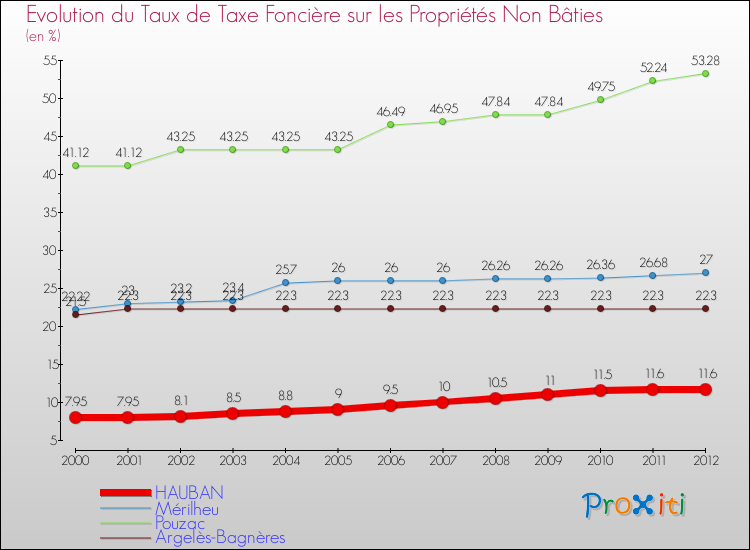 Evolution du taux de la taxe foncière sur les immeubles et terrains non batis pour HAUBAN et les communes proches de 2000 à 2012 Comparaison des taux de la taxe foncière sur les immeubles et terrains non batis pour HAUBAN et les communes voisines de 2000 à 2012