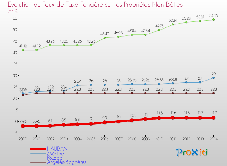 Evolution du taux de la taxe foncière sur les immeubles et terrains non batis pour HAUBAN et les communes proches de 2000 à 2014 Comparaison des taux de la taxe foncière sur les immeubles et terrains non batis pour HAUBAN et les communes voisines de 2000 à 2014