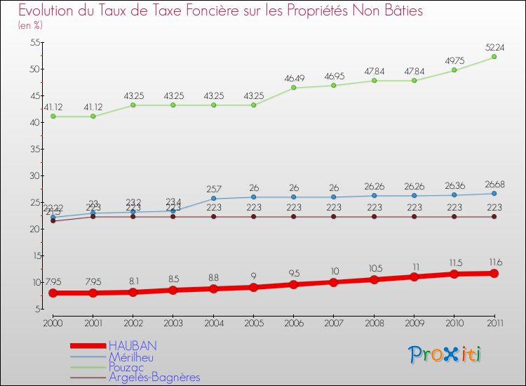 Evolution du taux de la taxe foncière sur les immeubles et terrains non batis pour HAUBAN et les communes proches Comparaison des taux de la taxe foncière sur les immeubles et terrains non batis pour HAUBAN et les communes voisines
