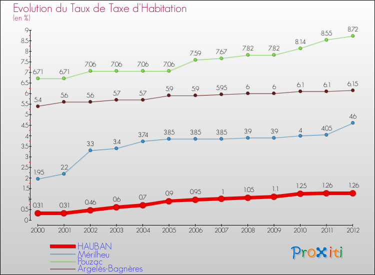 Evolution du taux de la taxe d'habitation pour HAUBAN et les communes proches Comparaison des taux de la taxe d'habitation pour HAUBAN et les communes voisines