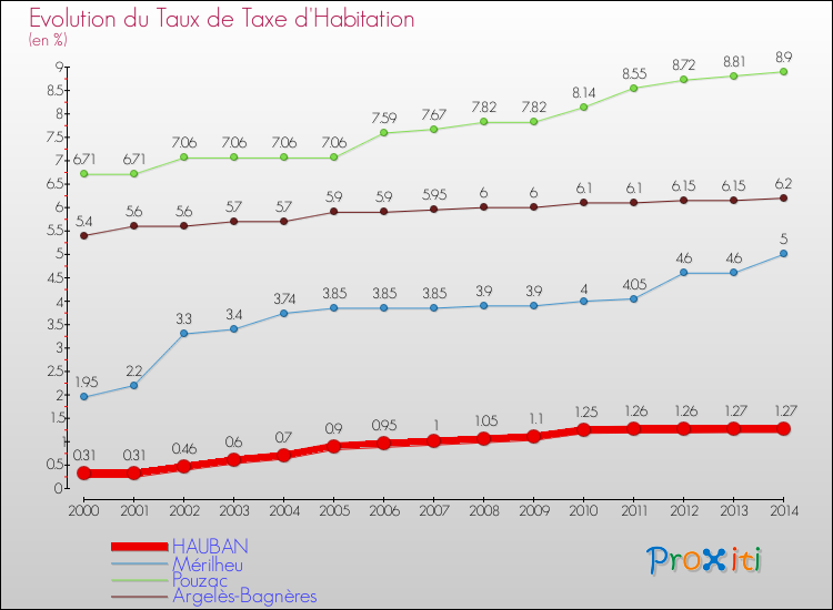 Evolution du taux de la taxe d'habitation pour HAUBAN et les communes proches de 2000 à 2014 Comparaison des taux de la taxe d'habitation pour HAUBAN et les communes voisines de 2000 à 2014