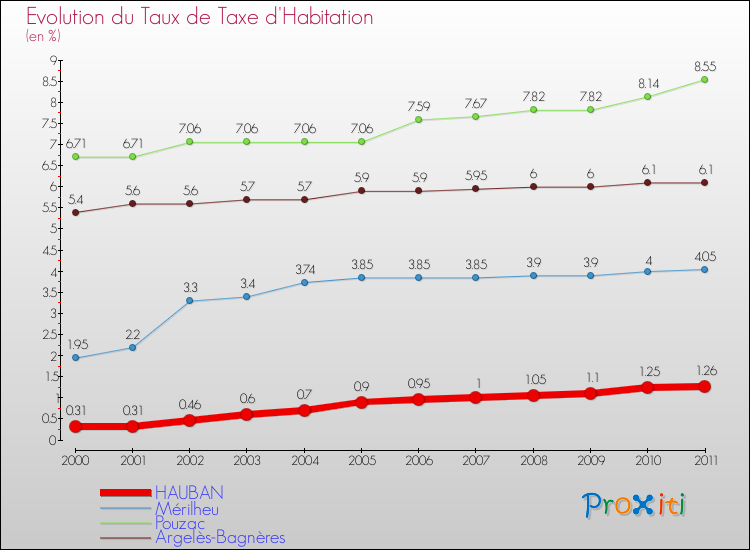 Evolution du taux de la taxe d'habitation pour HAUBAN et les communes proches Comparaison des taux de la taxe d'habitation pour HAUBAN et les communes voisines
