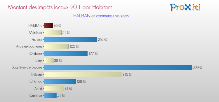 Montant des impôts locaux par Habitant pour HAUBAN et les communes proches Comparaison des impôts locaux par habitant pour HAUBAN et les communes voisines