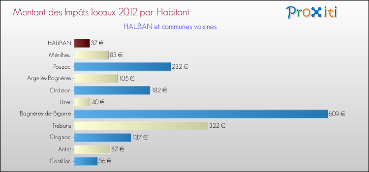 Montant des impôts locaux par Habitant pour HAUBAN et les communes proches Comparaison des impôts locaux par habitant pour HAUBAN et les communes voisines