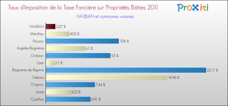 Taux d'imposition de la taxe foncière sur le bati 2011 pour HAUBAN et les communes proches Comparaison des taux d'imposition de la taxe foncière sur le bati 2011 pour HAUBAN et les communes voisines