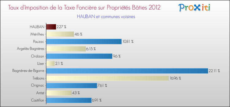 Taux d'imposition de la taxe foncière sur le bati 2012 pour HAUBAN et les communes proches Comparaison des taux d'imposition de la taxe foncière sur le bati 2012 pour HAUBAN et les communes voisines