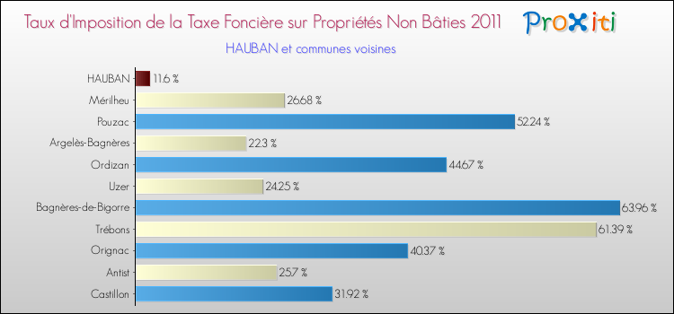 Taux d'imposition de la taxe foncière sur les immeubles et terrains non batis 2011 pour HAUBAN et les communes proches Comparaison des taux d'imposition de la taxe foncière sur les immeubles et terrains non batis 2011 pour HAUBAN et les communes voisines