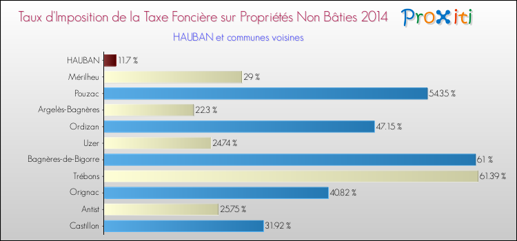 Taux d'imposition de la taxe foncière sur les immeubles et terrains non batis 2014 pour HAUBAN et les communes proches Comparaison des taux d'imposition de la taxe foncière sur les immeubles et terrains non batis 2014 pour HAUBAN et les communes voisines