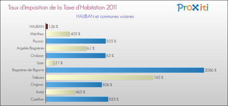 Taux d'imposition de la taxe d'habitation 2011 pour HAUBAN et les communes proches Comparaison des taux d'imposition de la taxe d'habitation 2011 pour HAUBAN et les communes voisines
