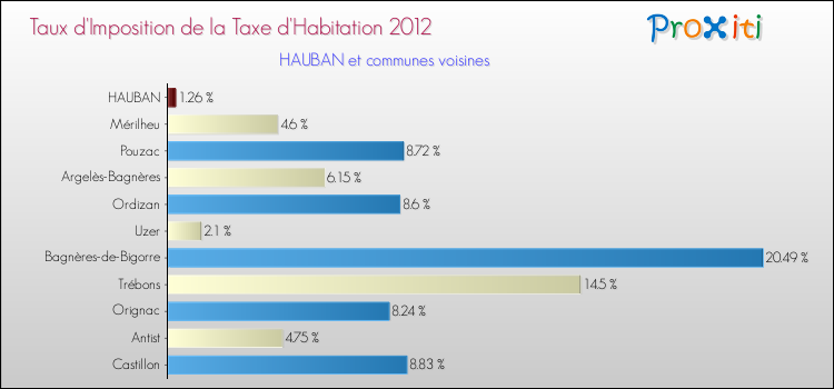 Taux d'imposition de la taxe d'habitation 2012 pour HAUBAN et les communes proches Comparaison des taux d'imposition de la taxe d'habitation 2012 pour HAUBAN et les communes voisines