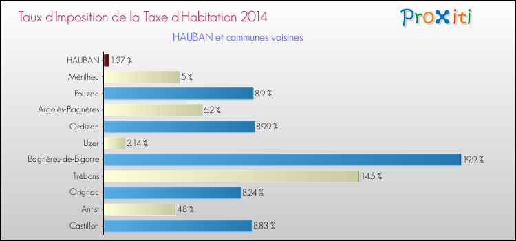 Taux d'imposition de la taxe d'habitation 2014 pour HAUBAN et les communes proches Comparaison des taux d'imposition de la taxe d'habitation 2014 pour HAUBAN et les communes voisines