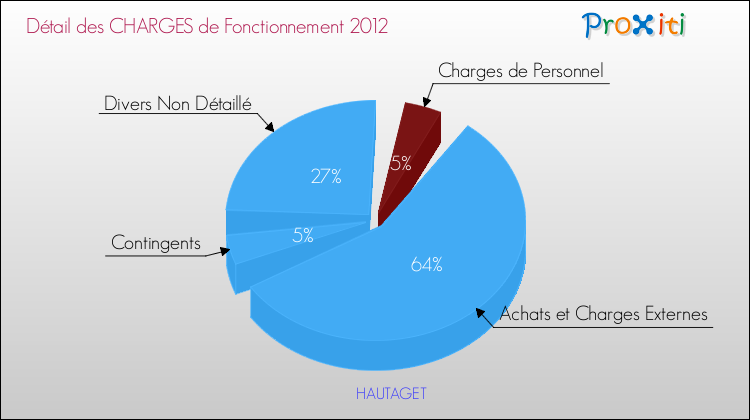 Décomposition des Charges de Fonctionnement 2012 de la commune de HAUTAGET Charges de Fonctionnement 2012 pour la commune de HAUTAGET