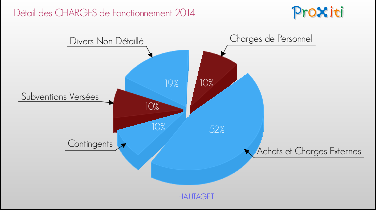 Décomposition des Charges de Fonctionnement 2014 de la commune de HAUTAGET Charges de Fonctionnement 2014 pour la commune de HAUTAGET
