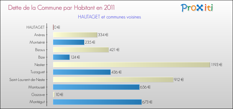 Dette par habitant de la commune en 2011 pour HAUTAGET et les communes proches Comparaison de la dette par habitant de la commune en 2011 pour HAUTAGET et les communes voisines