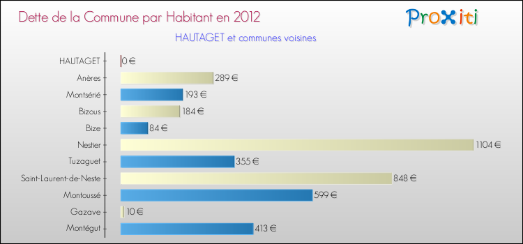 Dette par habitant de la commune en 2012 pour HAUTAGET et les communes proches Comparaison de la dette par habitant de la commune en 2012 pour HAUTAGET et les communes voisines