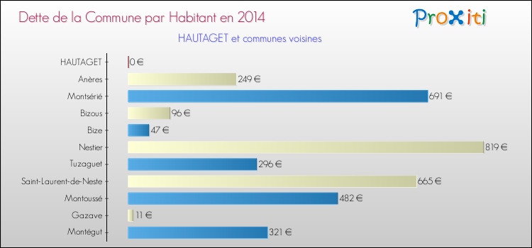 Dette par habitant de la commune en 2014 pour HAUTAGET et les communes proches Comparaison de la dette par habitant de la commune en 2014 pour HAUTAGET et les communes voisines