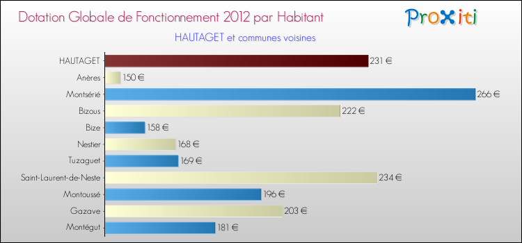 Montant des dotations globales de fonctionnement DGF par Habitant pour HAUTAGET et les communes proches Comparaison des des dotations globales de fonctionnement DGF par habitant pour HAUTAGET et les communes voisines