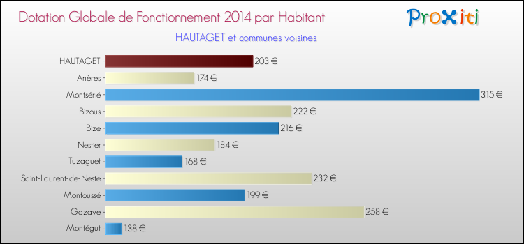 Montant des dotations globales de fonctionnement DGF par Habitant pour HAUTAGET et les communes proches en 2014. Comparaison des des dotations globales de fonctionnement DGF par habitant pour HAUTAGET et les communes voisines en 2014.