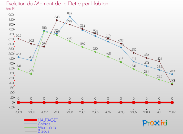 Evolution de la dette par habitant pour la commune de HAUTAGET et les communes proches de 2000 à 2012 Comparaison de la dette par habitant pour HAUTAGET et les communes voisines de 2000 à 2012