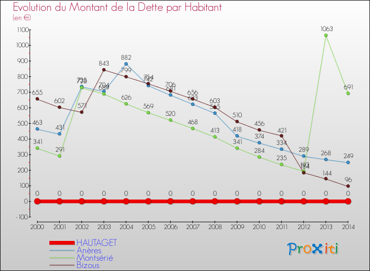 Evolution de la dette par habitant pour la commune de HAUTAGET et les communes proches de 2000 à 2014 Comparaison de la dette par habitant pour HAUTAGET et les communes voisines de 2000 à 2014