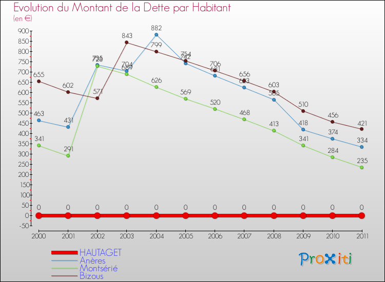 Evolution de la dette par habitant pour la commune de HAUTAGET et les communes proches Comparaison de la dette par habitant pour HAUTAGET et les communes voisines