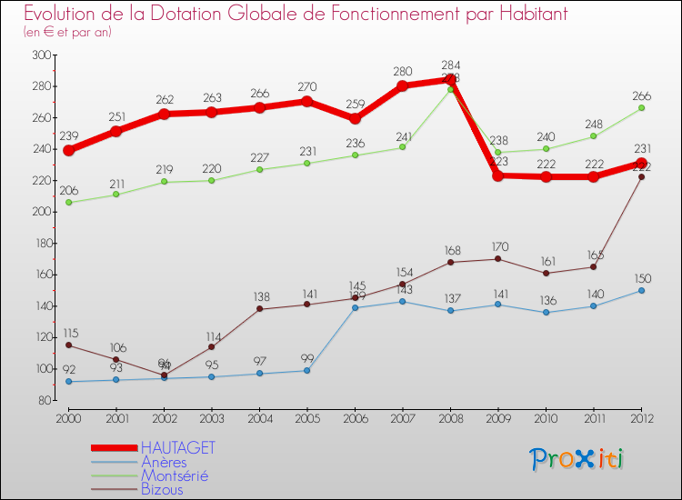 Evolution et montant de la dotation globale de fonctionnement par Habitant pour HAUTAGET et les communes proches Comparaison des dotations globales de fonctionnement par habitant pour HAUTAGET et les communes voisines