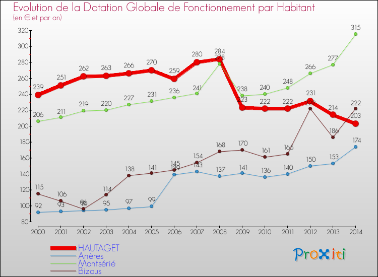 Evolution et montant de la dotation globale de fonctionnement par Habitant pour HAUTAGET et les communes proches de 2000 à 2014. Comparaison des dotations globales de fonctionnement par habitant pour HAUTAGET et les communes voisines de 2000 à 2014.