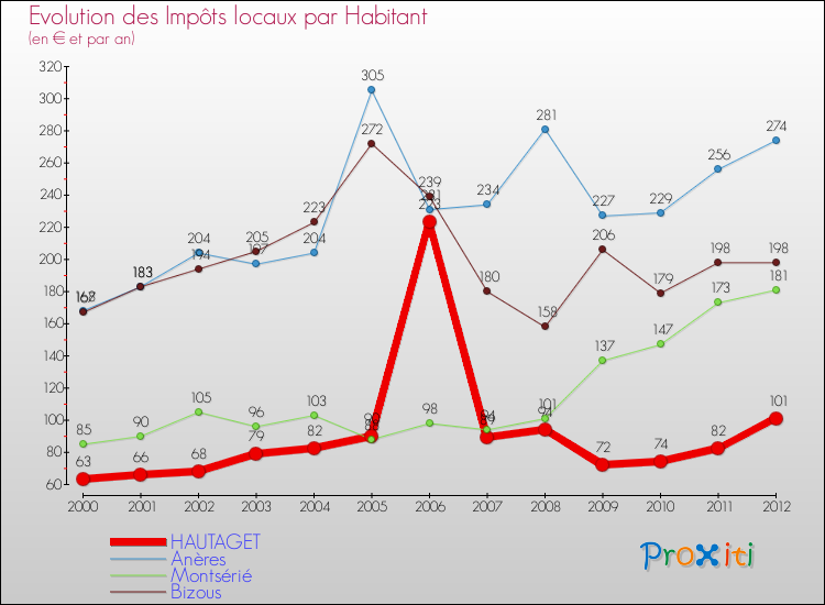 Evolution et montant des impôts locaux par Habitant pour HAUTAGET et les communes proches Comparaison des impôts locaux par habitant pour HAUTAGET et les communes voisines