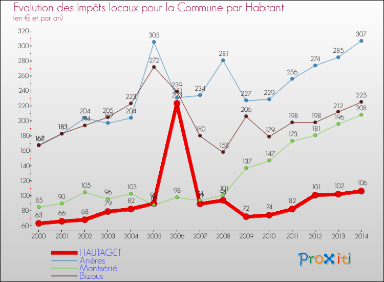 Evolution et montant des impôts locaux par Habitant pour HAUTAGET et les communes proches de 2000 à 2014 Comparaison des impôts locaux par habitant pour HAUTAGET et les communes voisines de 2000 à 2014