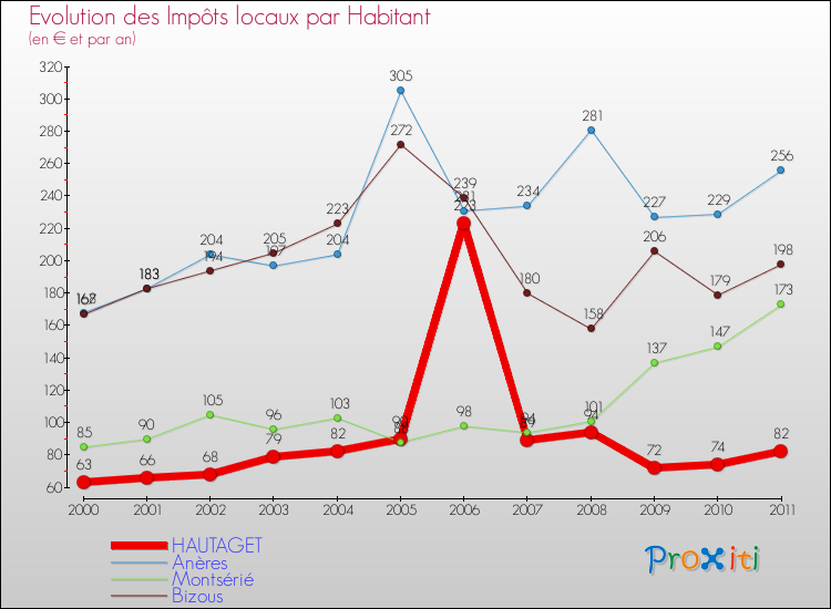 Evolution et montant des impôts locaux par Habitant pour HAUTAGET et les communes proches Comparaison des impôts locaux par habitant pour HAUTAGET et les communes voisines