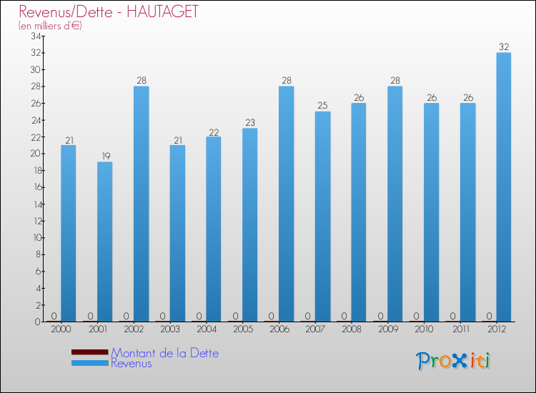 Evolution comparée de la dette et des revenus pour la commune de HAUTAGET de 2000 à 2012 Comparaison de la dette et des revenus pour HAUTAGET de 2000 à 2012
