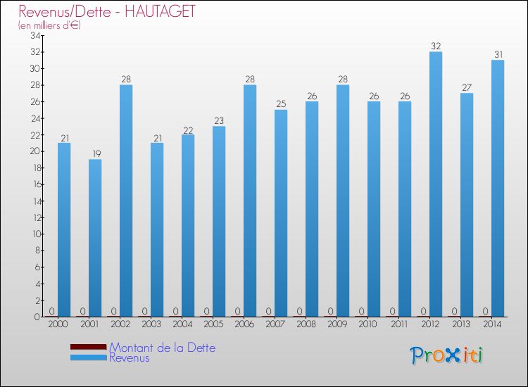 Evolution comparée de la dette et des revenus pour la commune de HAUTAGET de 2000 à 2014 Comparaison de la dette et des revenus pour HAUTAGET de 2000 à 2014
