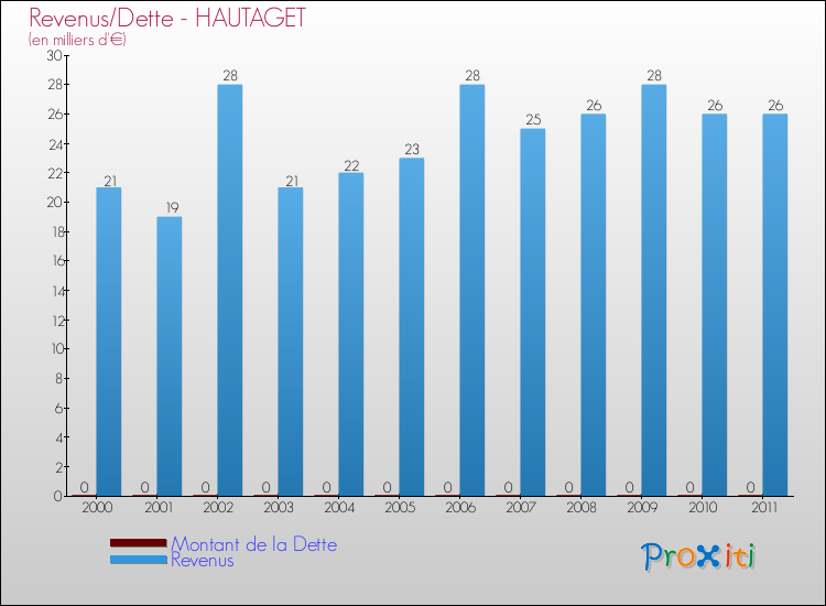 Evolution comparée de la dette et des revenus pour la commune de HAUTAGET de 2000 à 2011 Comparaison de la dette et des revenus pour HAUTAGET de 2000 à 2011